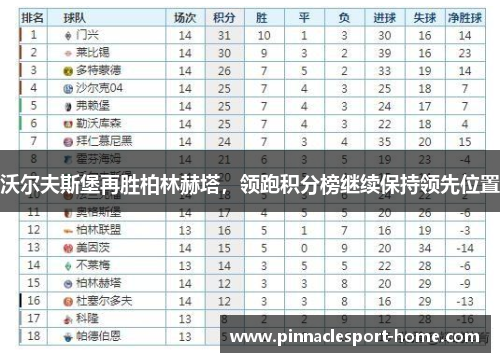 沃尔夫斯堡再胜柏林赫塔，领跑积分榜继续保持领先位置